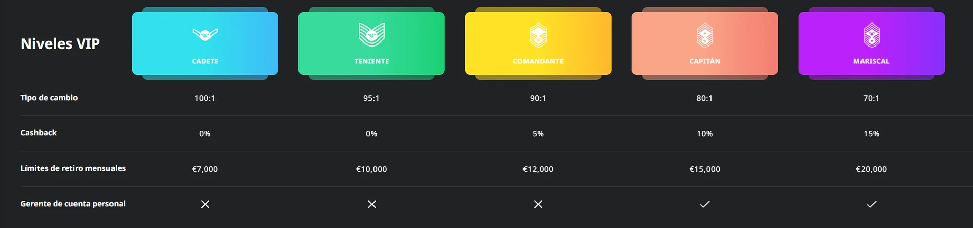 Niveles VIP de Buran casino: cambio de puntos, cashback y límites de retiro